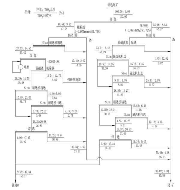 攀鋼選鈦廠(chǎng)擴(kuò)能改造流程.jpg